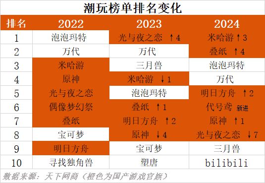 双十一成乙游厂商的新战场九游会j9米哈游叠纸领跑(图2)